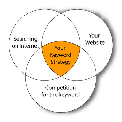 keyword research strategy